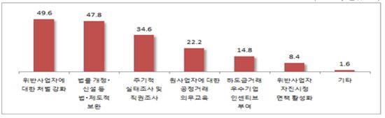 불공정 하도급거래 개선을 위해 가장 필요한 조치(중복, 단위: %)