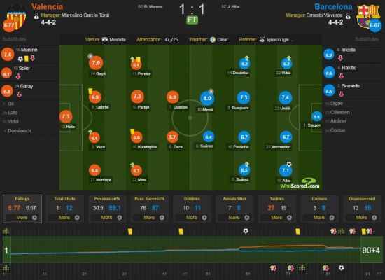 ‘메시 골, 오심만 아니었어도…’ 바르셀로나, 발렌시아에 1-1 무승부