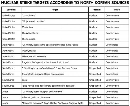 북한 핵미사일 타격 목표 15개