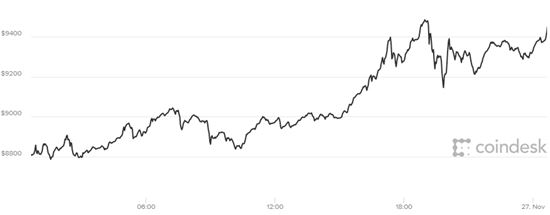 비트코인 9500달러대 첫 돌파…1만달러 넘어설까
