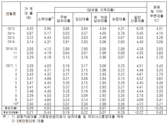 가계대출 금리 연중 최고치…지속 상승세