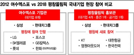[평창, 기업마케팅 반토막]여수엑스포도 달려갔던 기업들, 평창엔 안 보인다   