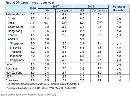 골드만삭스 "한국 경제성장률 예상치 웃돌 것…금리 인상 전망"