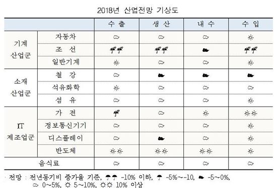 [2018 경제·산업전망]고부가·新사업 확대로 내수 진작책 필요