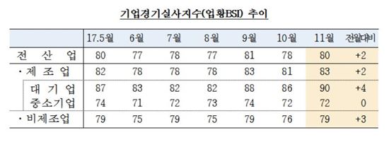 대기업·중소기업 체감경기 격차 11개월만에 최대