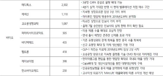 하나금융투자가 꼽은 내년 코스닥 유망주는?