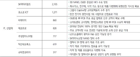 하나금융투자가 꼽은 내년 코스닥 유망주는?