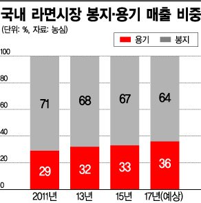 컵라면, 이제 끓여먹자…전자레인지 땡하면 "찰진 면발·진한 국물"