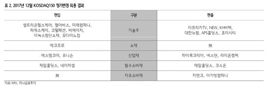 "스튜디오드래곤, 당장 코스닥150 편입은 어려워"