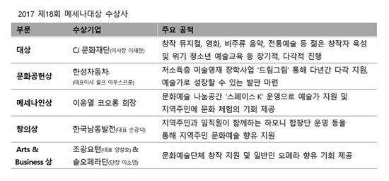 2017 제18회 메세나대상 수상사.