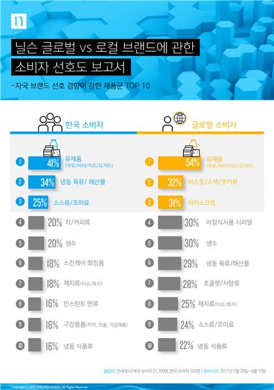 전 세계 소비자 "유제품은 자국 브랜드 먹는다"
