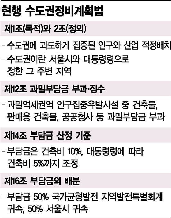野 "서울 건물 과밀부담금 전액 국고로"