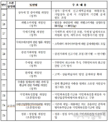[표]2018년 세입예산안 부수법안 지정 목록