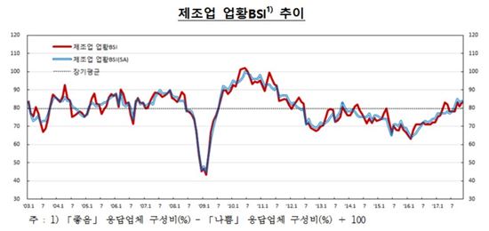 대기업·중소기업 체감경기 격차 11개월만에 최대