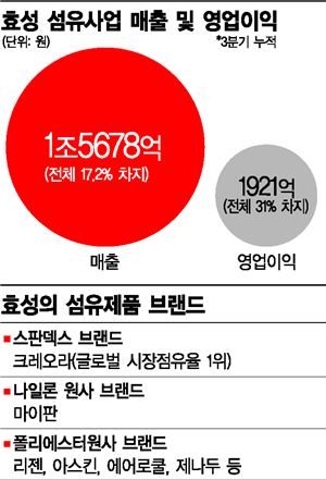 "해외서 효성 섬유브랜드 강화하라" 조현준 회장의 특명