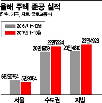 올해 주택 공급량 서울 ↓ 경기도 ↑