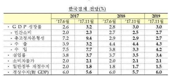 ▲OECD 한국경제 전망 [자료 = OECD]