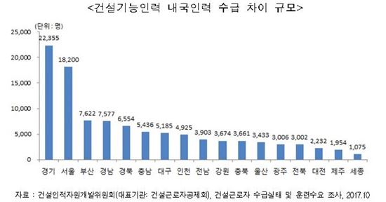 건설 인적자원개발위 "2018 내국인력 부족인원 10만명 넘을 것"