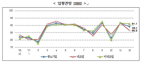 2017년 중소기업 업황전망 추이. 자료=중소기업중앙회