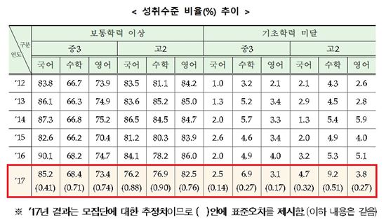 2017년 국가수준 학업성취도평가 결과(제공=교육부)