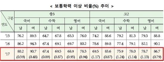 2017년 국가수준 학업성취도평가 결과(제공=교육부)