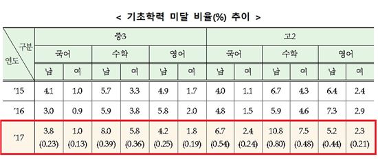 2017년 국가수준 학업성취도평가 결과(제공=교육부)