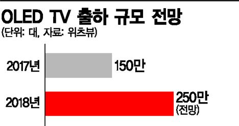 OLED TV 출하 규모 전망