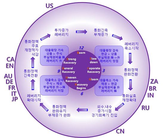 투자 시계 모형으로 본 내년 세계 경제 전망 <자료=코트라>