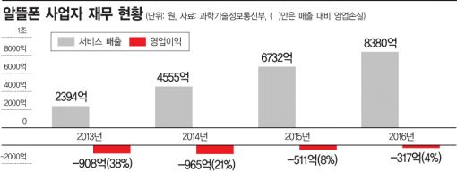 용의 꼬리냐, 뱀의 머리냐…알뜰폰의 생존 딜레마