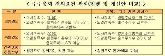 "셰도보팅 폐지에 따라 주총 결의요건 완화해야" 