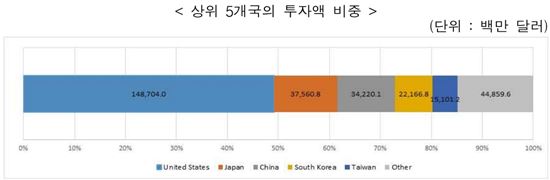 글로벌 1000대 기업의 국가별 ICT R&D 투자액 비중