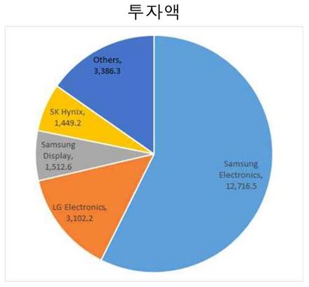 한국의 기업 ICT R&D 투자에서 개별 기업이 차지하는 비중