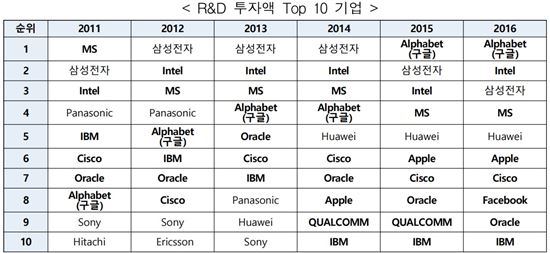 한국 ICT R&D 투자 세계 4위지만…"삼성 편중 심각"