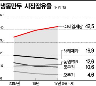 '한끼'로 우뚝…올 겨울 피 터지는 '만두 전쟁'