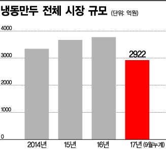 '한끼'로 우뚝…올 겨울 피 터지는 '만두 전쟁'