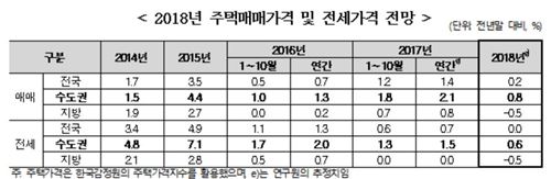 주산연 "내년 전국 주택 매매가격 0.2% 상승…2분기가 변곡점"