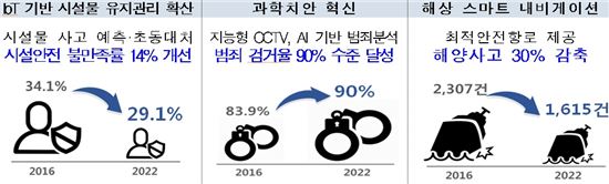 4차산업혁명에 따라 변화된 안전 분야 2022년의 모습
