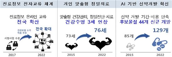 4차산업혁명에 따라 변화된 의료 분야 2022년의 모습