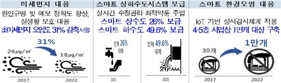 4차산업혁명에 따라 변화된 환경 분야 2022년의 모습