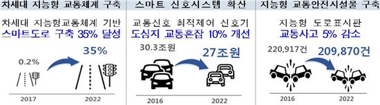 4차산업혁명에 따라 변화된 교통 분야 2022년의 모습