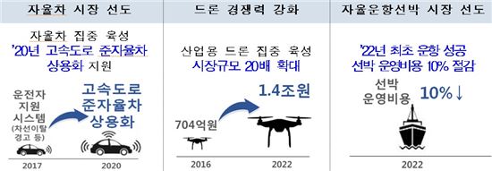 4차산업혁명에 따라 변화된 이동체 분야 2022년의 모습