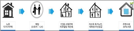 공공리모델링 임대주택 사업개요.