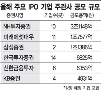 올해 IPO 공모시장 8조 육박…코스닥 역대 최대
