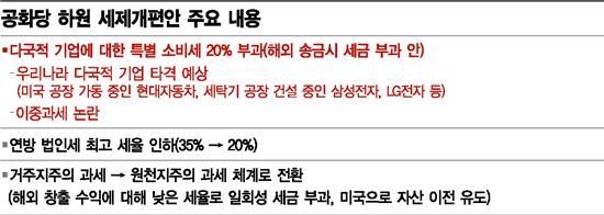[트럼프發 세금폭탄]美의회, 다국적 기업 본사 송금시 20% 稅 부과 추진…韓 기업 '발칵'