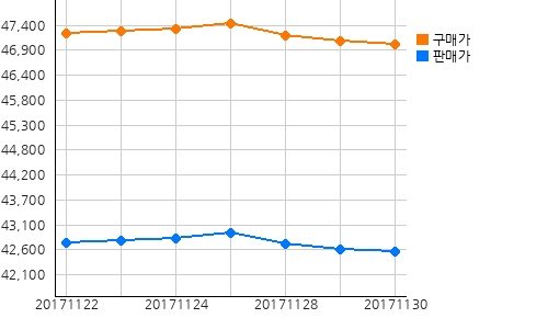 국내금시세
