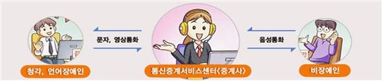 통신중계서비스의 개념도. 전화통화가 어려운 청각·언어장애인이 전하고자 하는 메시지를 수화통역사에게 문자나 영상(수화)으로 전달하면, 중계사가 그 메시지를 통화 상대방에게 전달하는 실시간 전화중계서비스다.
