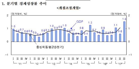 '서프라이즈' 3분기 성장률 1.5%…7년 만에 최고(상보)