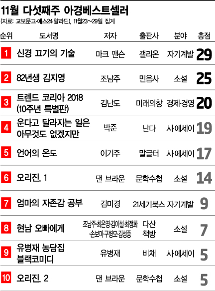 <집계기준: 각사 판매량 순위+본지 문화팀 평점 가산>
