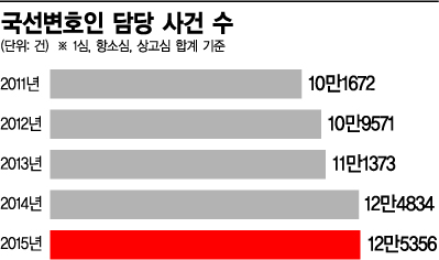 [금요스토리] 국선전담변호사 ‘김변’의 야근... 연이은 재판·피고인 접견 등에 서면검토 못해