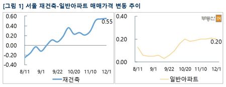 서울 아파트값 상승세 이어가…"향후 집값 상승폭 둔화 가능성"